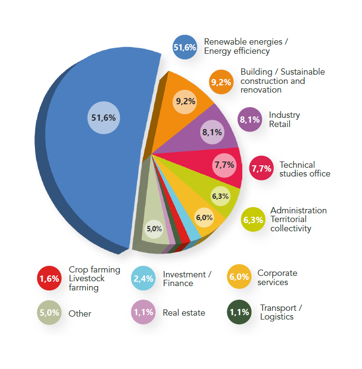 MAIN BUSINESS SECTORS OF VISITORS 2023