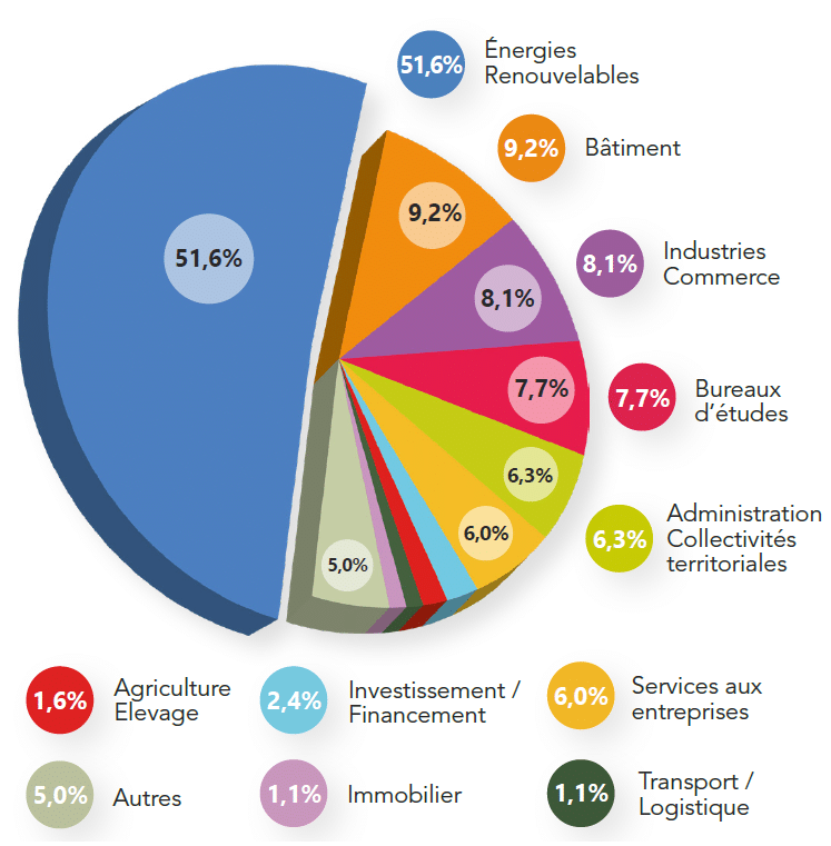Répartition visiteurs 2023 par secteur d'activité